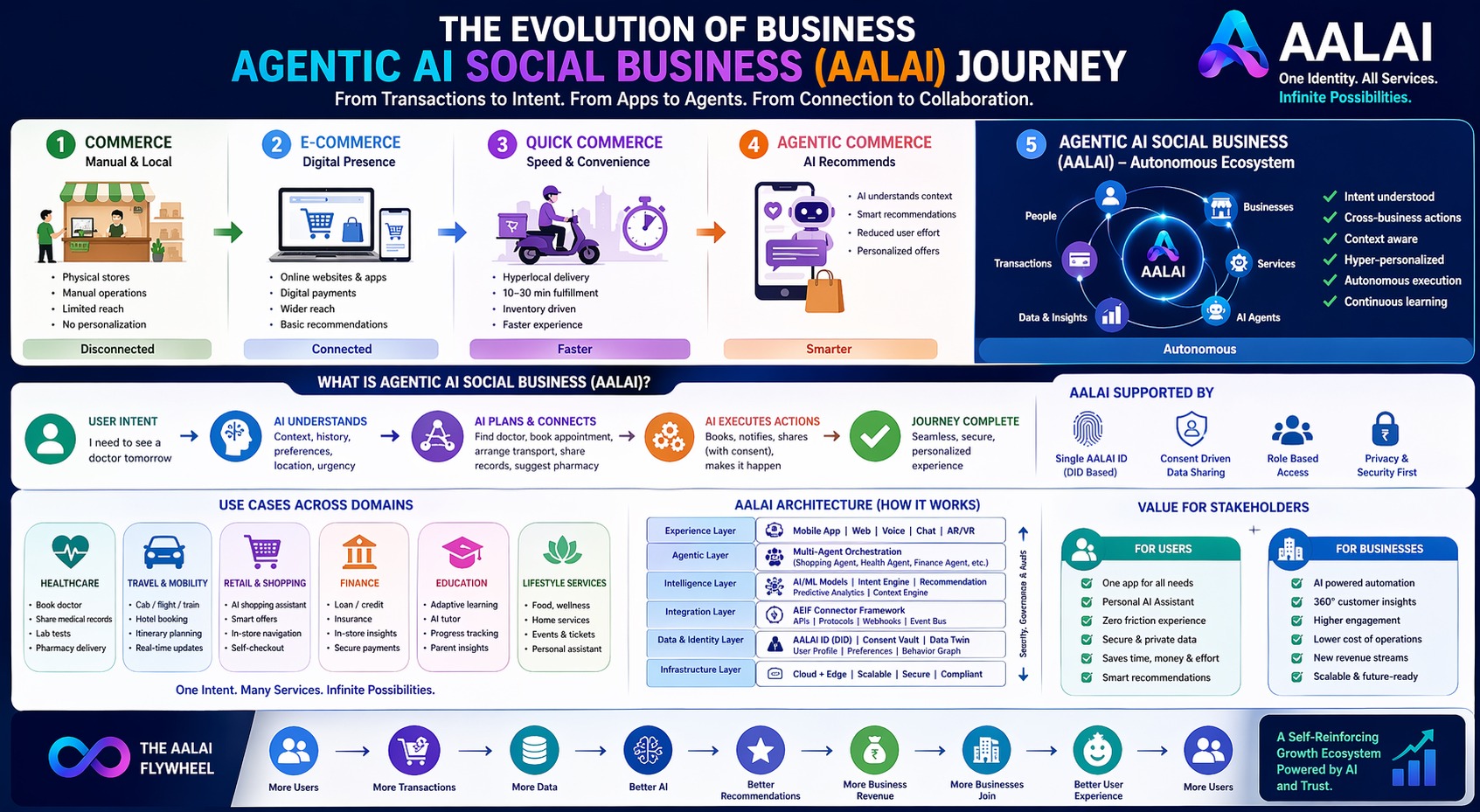 AALAI agentic social business journey across commerce, ecommerce, quick commerce and agentic commerce